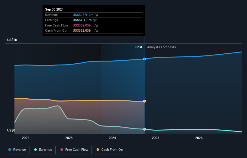 Cousins Properties Earnings and Revenue Growth