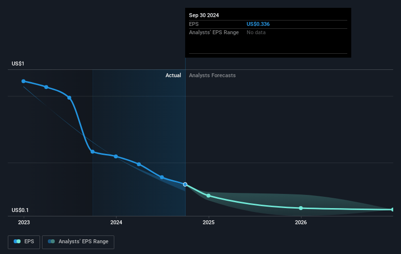 Cousins Properties Future Earnings Per Share Growth