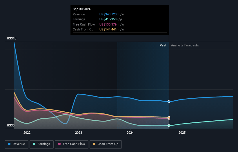 Adeia Earnings and Revenue Growth