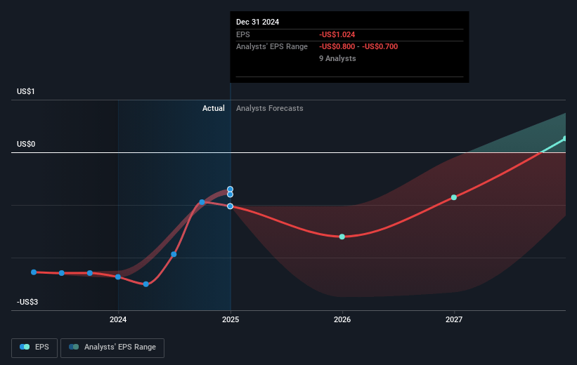 Day One Biopharmaceuticals Future Earnings Per Share Growth