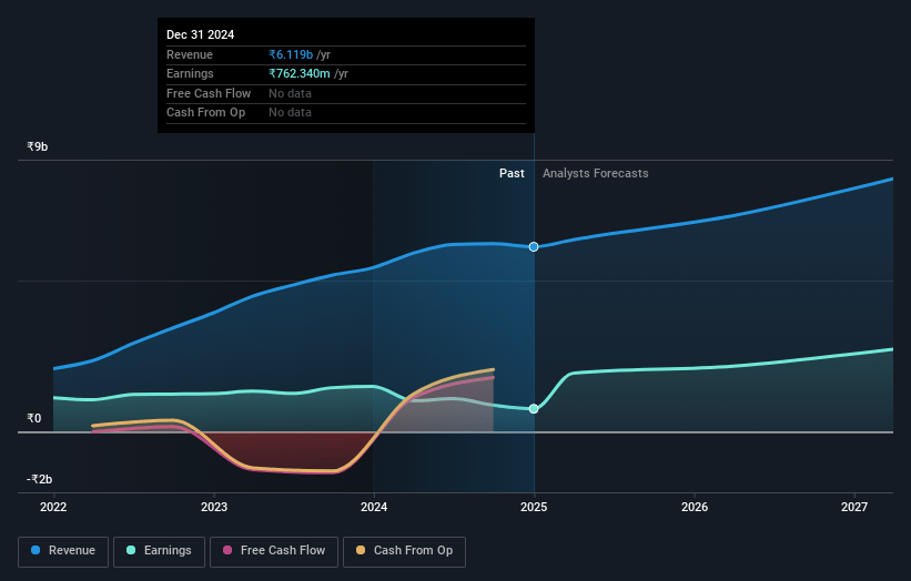 Easy Trip Planners Earnings and Revenue Growth