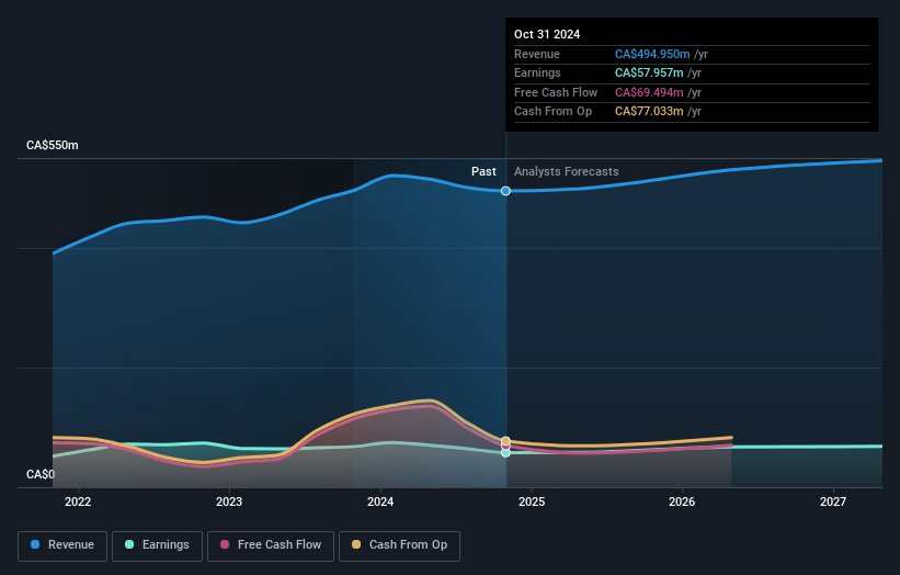 Evertz Technologies Earnings and Revenue Growth