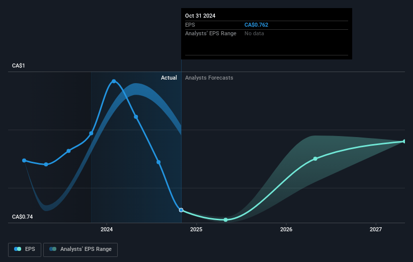 Evertz Technologies Future Earnings Per Share Growth