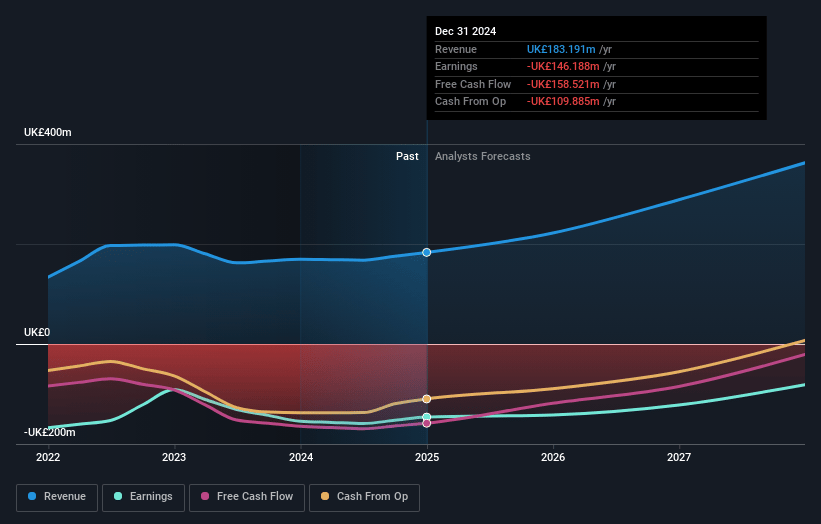 Oxford Nanopore Technologies Earnings and Revenue Growth