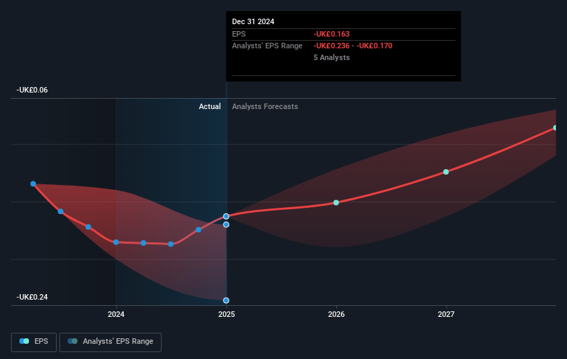 Oxford Nanopore Technologies Future Earnings Per Share Growth