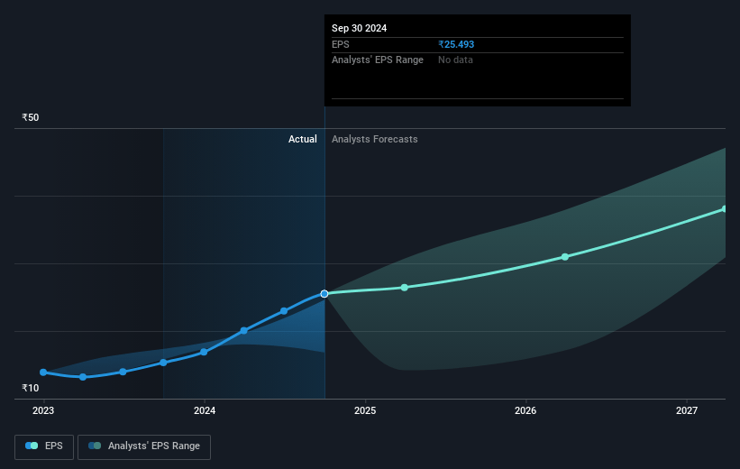 Central Depository Services (India) Future Earnings Per Share Growth