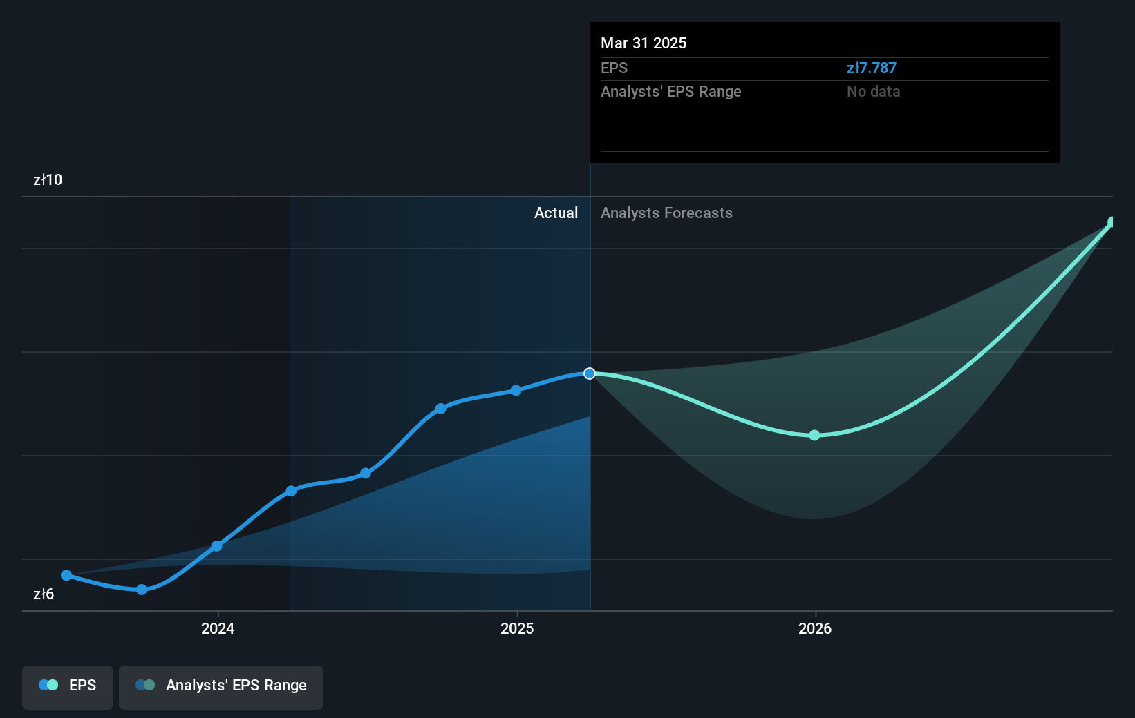 Asseco Poland Future Earnings Per Share Growth