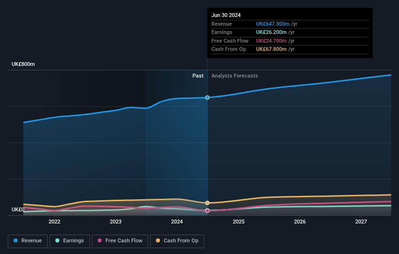 CVS Group Earnings and Revenue Growth