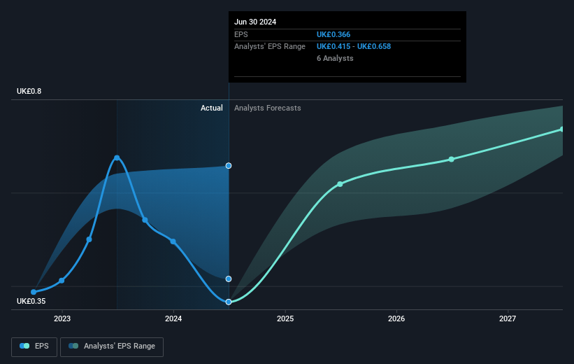 CVS Group Future Earnings Per Share Growth