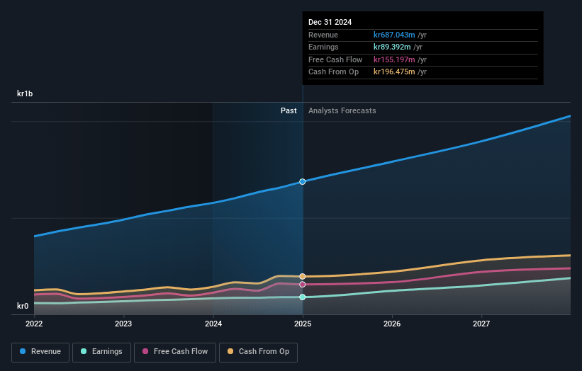 Lime Technologies Earnings and Revenue Growth