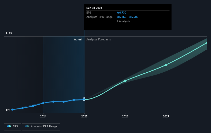 Lime Technologies Future Earnings Per Share Growth