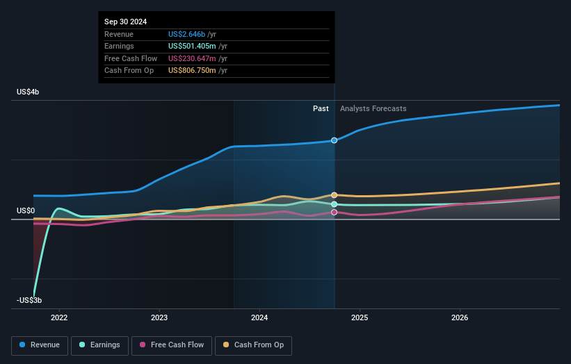 Noble Earnings and Revenue Growth