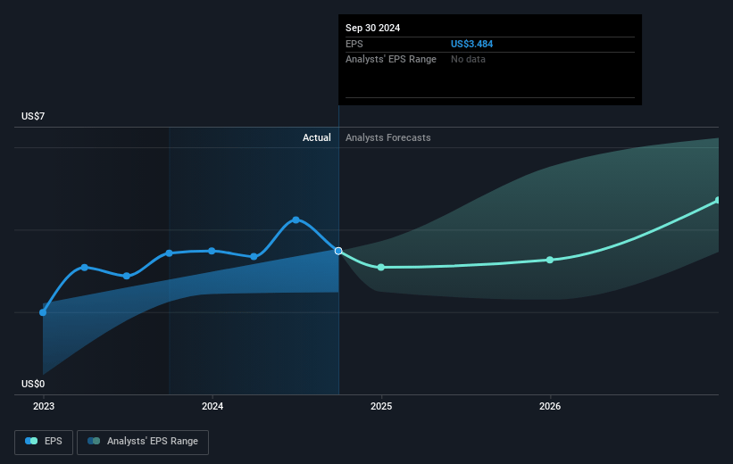 Noble Future Earnings Per Share Growth