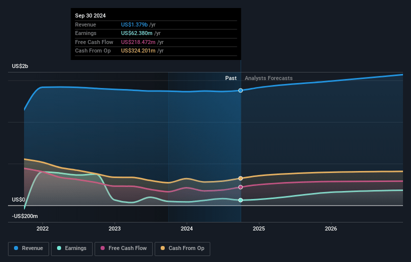 Ziff Davis Earnings and Revenue Growth