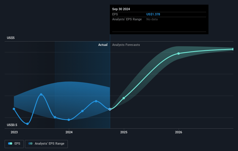 Ziff Davis Future Earnings Per Share Growth