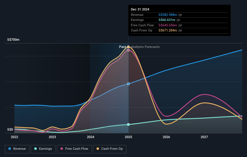 iFAST Earnings and Revenue Growth