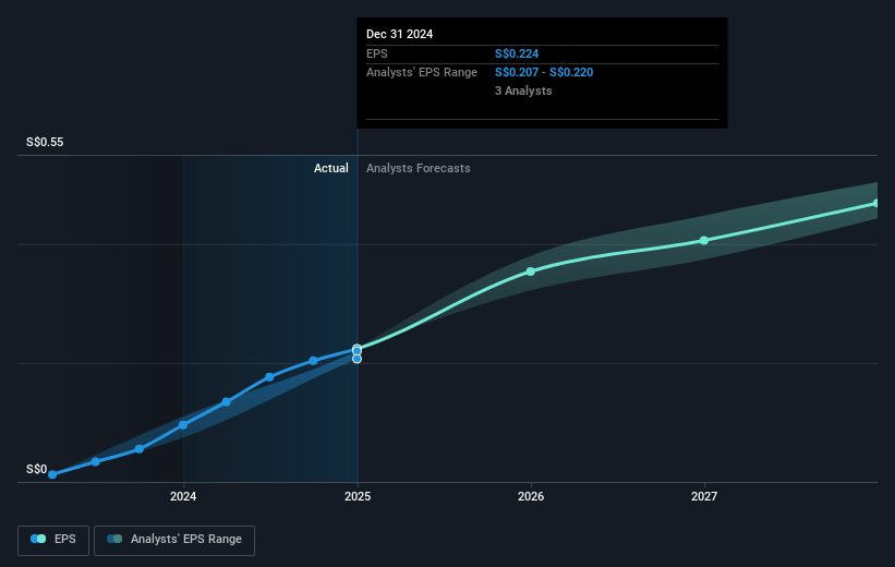 iFAST Future Earnings Per Share Growth