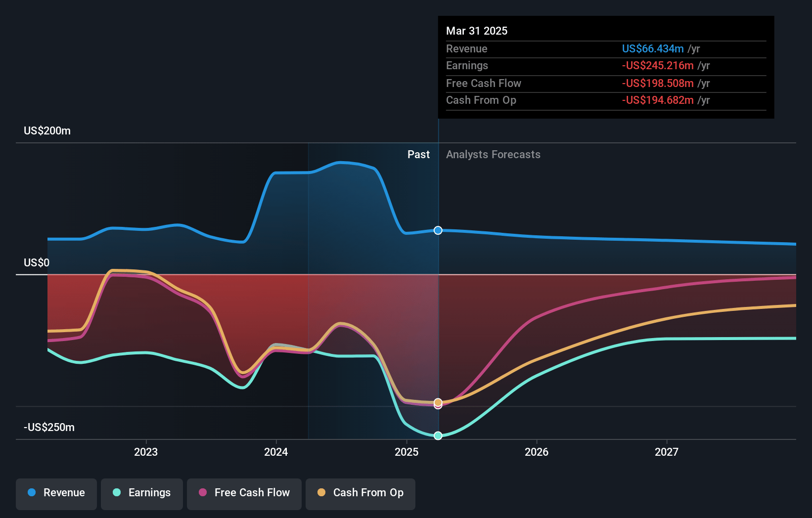 Sutro Biopharma Earnings and Revenue Growth