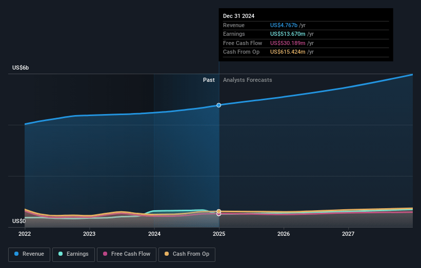 Genpact Earnings and Revenue Growth