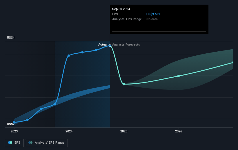 Genpact Future Earnings Per Share Growth