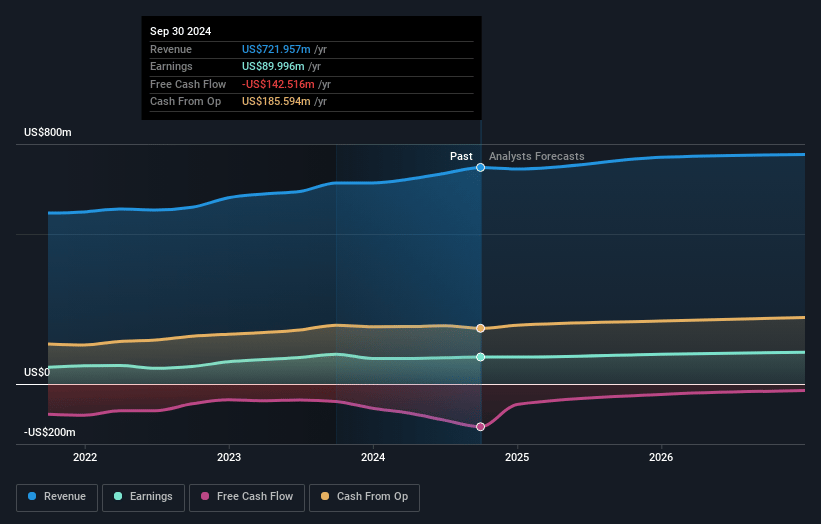 SJW Group Earnings and Revenue Growth