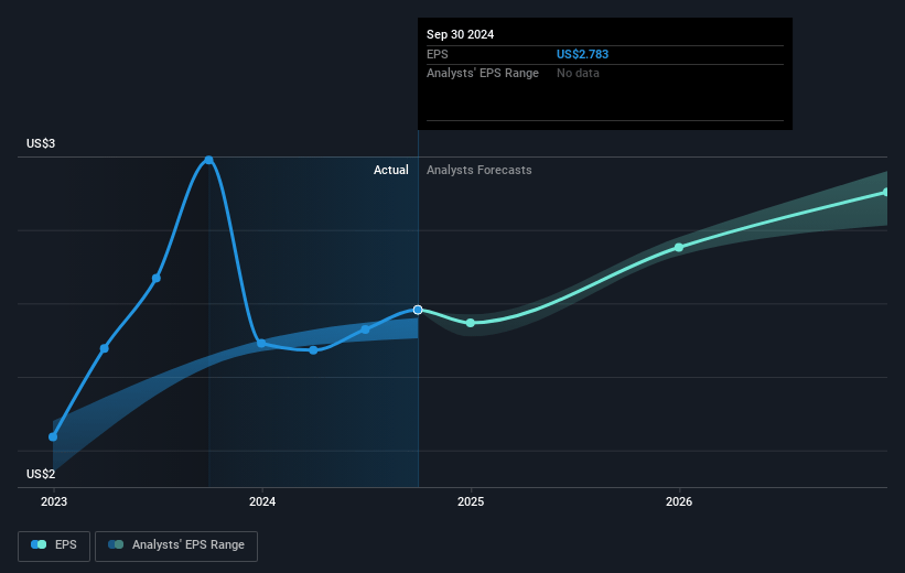 SJW Group Future Earnings Per Share Growth