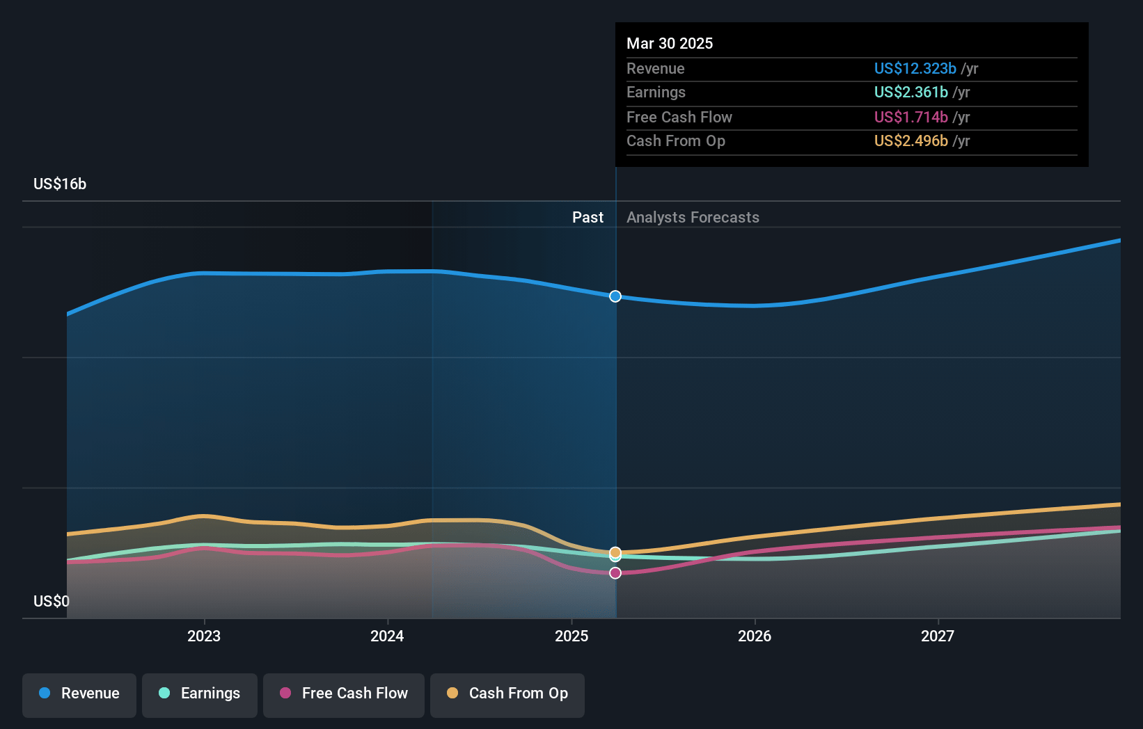 NXP Semiconductors Earnings and Revenue Growth