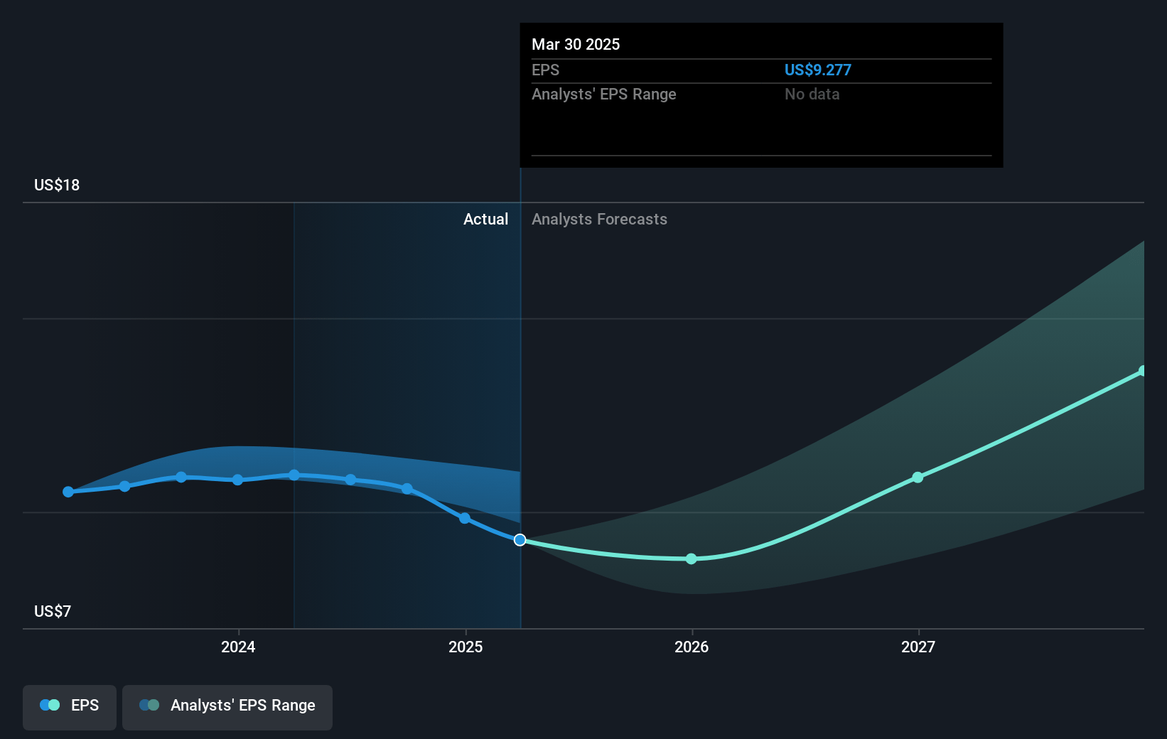 NXP Semiconductors Future Earnings Per Share Growth