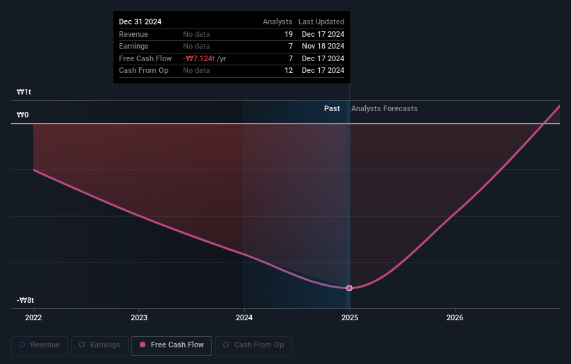 SK Innovation Earnings and Revenue Growth