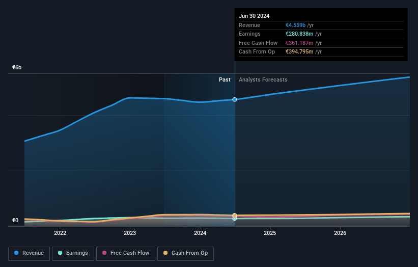 IMCD Earnings and Revenue Growth