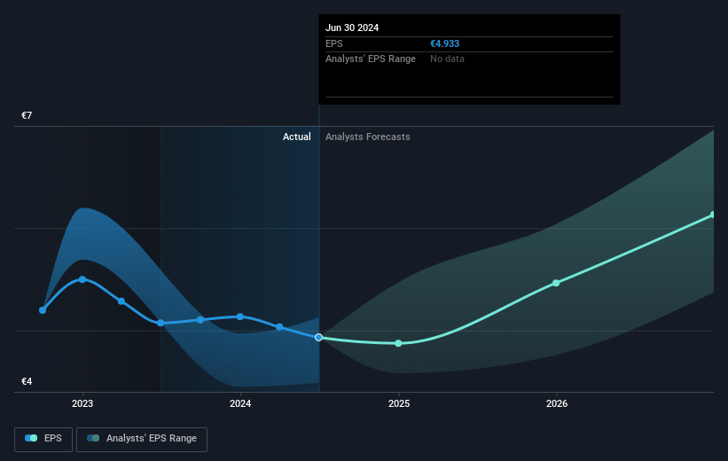 IMCD Future Earnings Per Share Growth