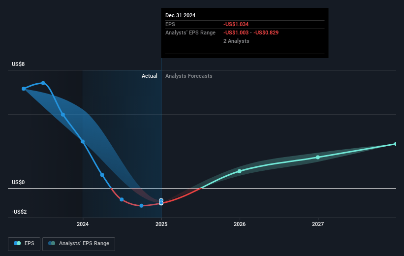 AMG Critical Materials Future Earnings Per Share Growth