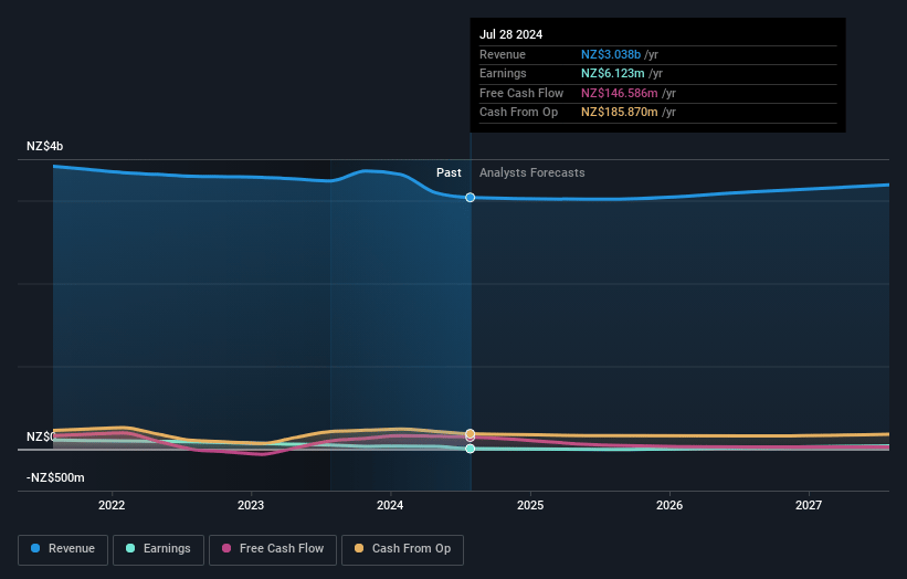 Warehouse Group Earnings and Revenue Growth