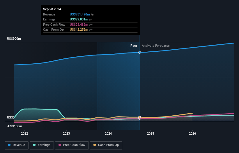 Ducommun Earnings and Revenue Growth