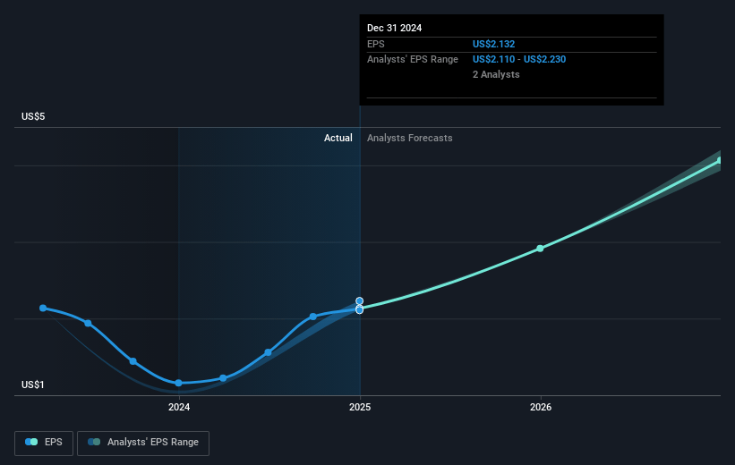 Ducommun Future Earnings Per Share Growth