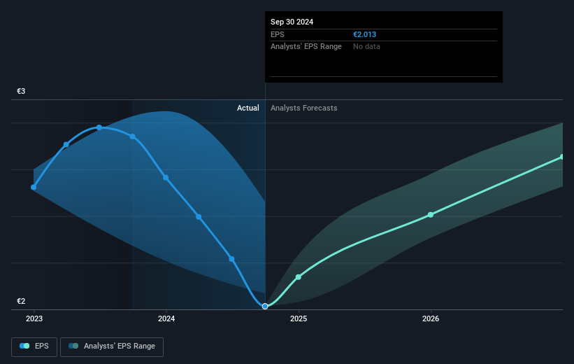 Interpump Group Future Earnings Per Share Growth