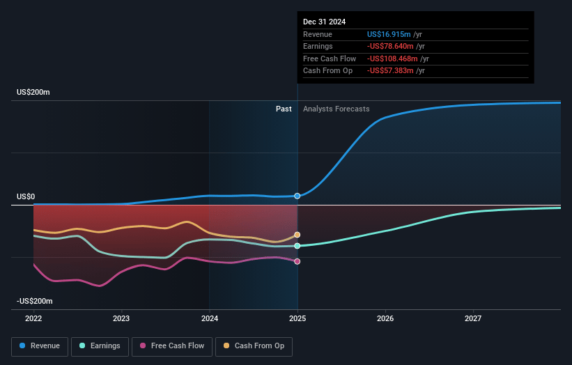 Gevo Earnings and Revenue Growth