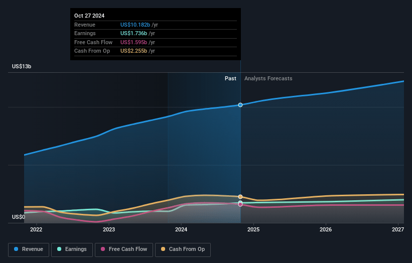 Lululemon Athletica Earnings and Revenue Growth