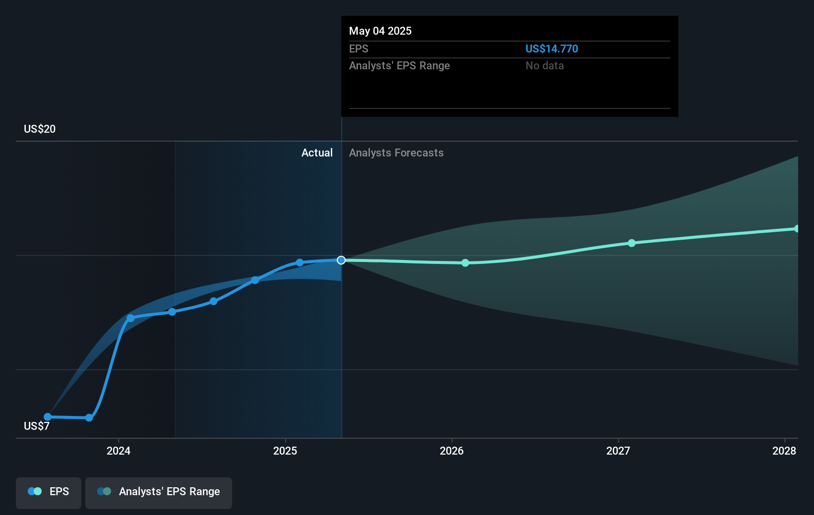 lululemon athletica Future Earnings Per Share Growth