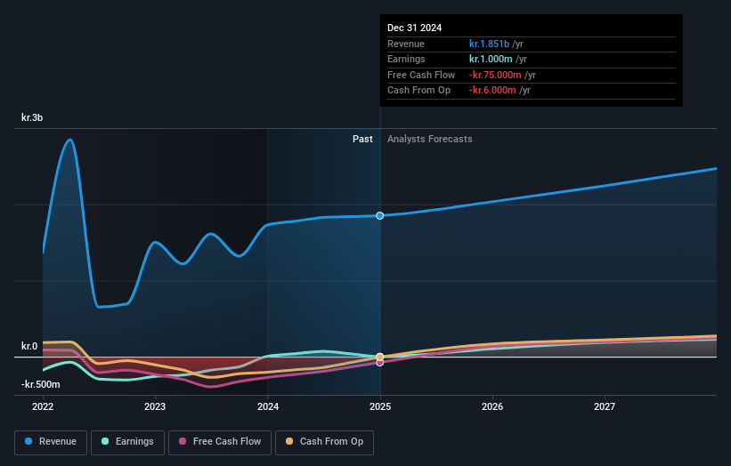 NNIT Earnings and Revenue Growth