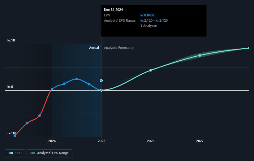 NNIT Future Earnings Per Share Growth