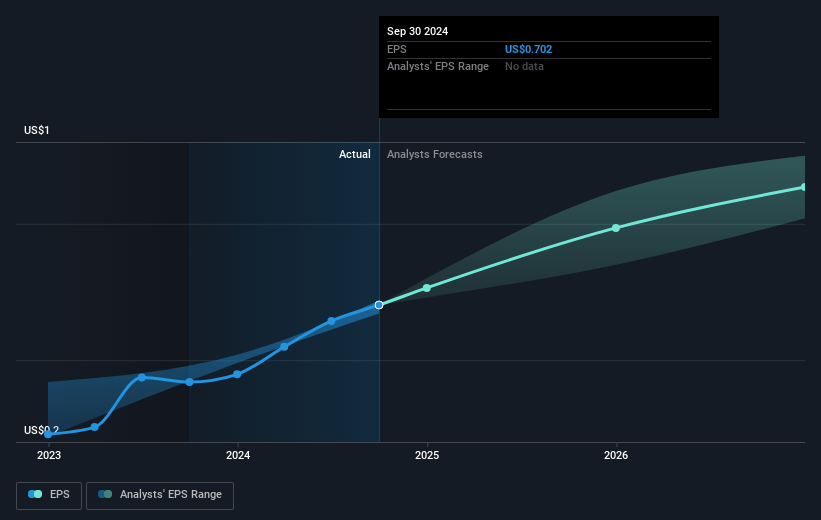 Pennant Group Future Earnings Per Share Growth