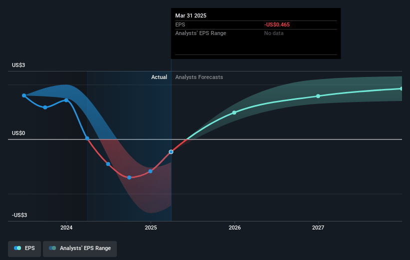 Blackstone Mortgage Trust Future Earnings Per Share Growth