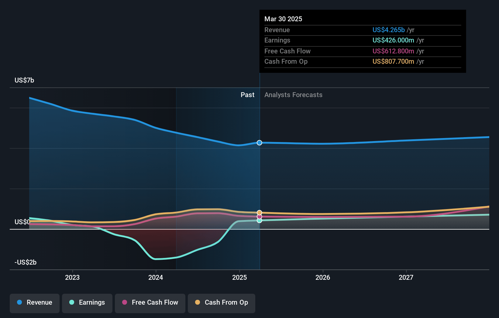 Hasbro Earnings and Revenue Growth