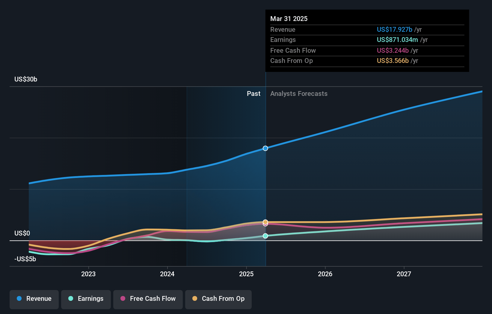 Sea Earnings and Revenue Growth