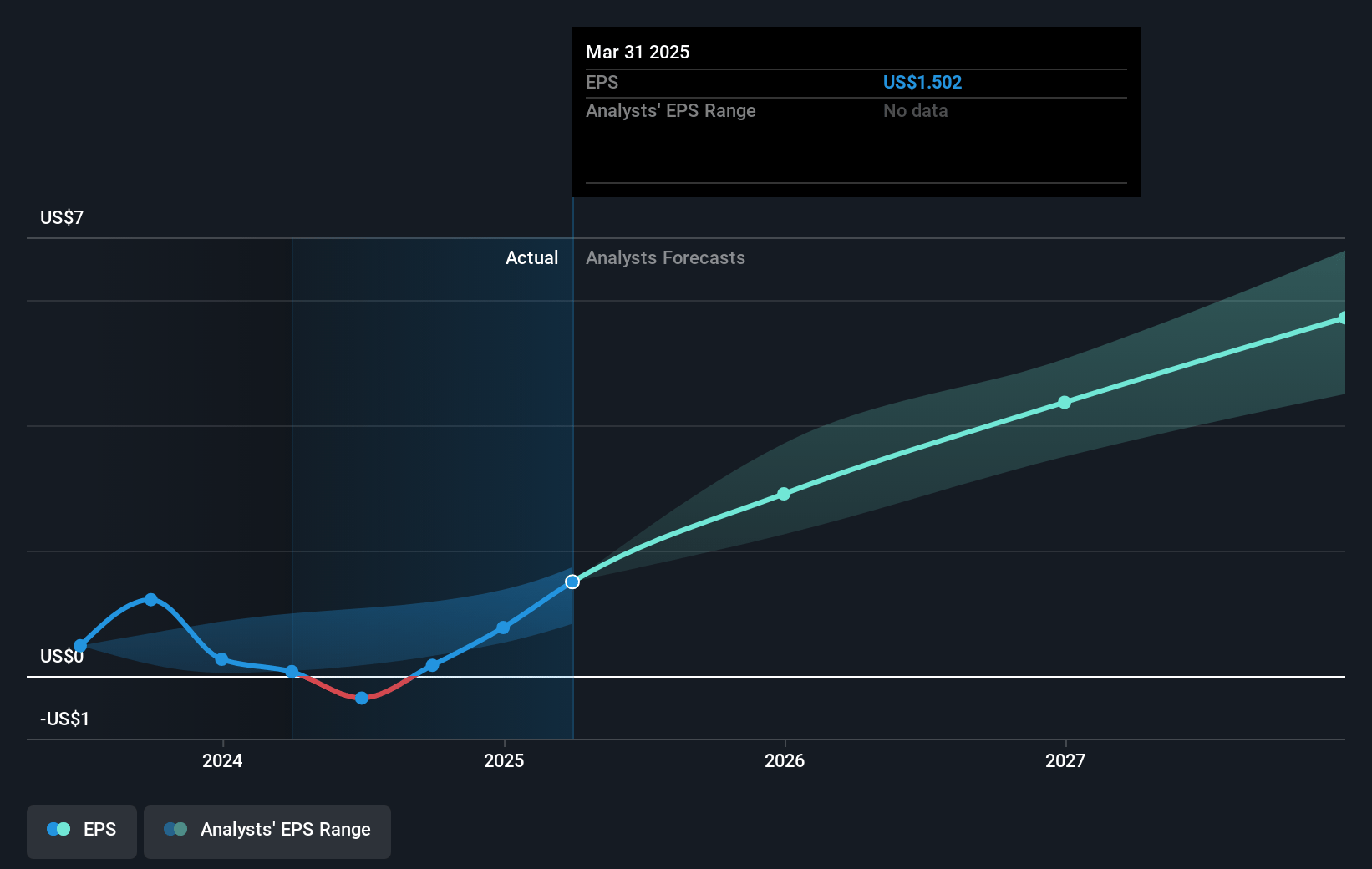 Sea Future Earnings Per Share Growth