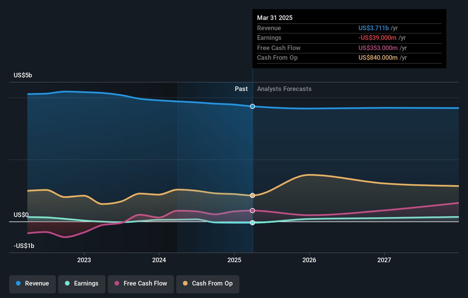 United States Cellular Earnings and Revenue Growth