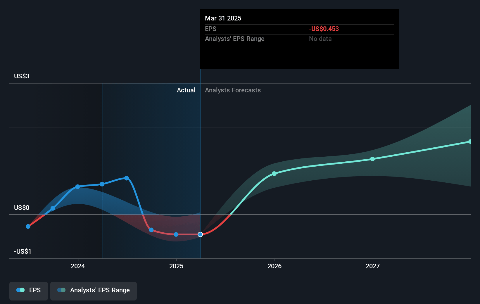 United States Cellular Future Earnings Per Share Growth