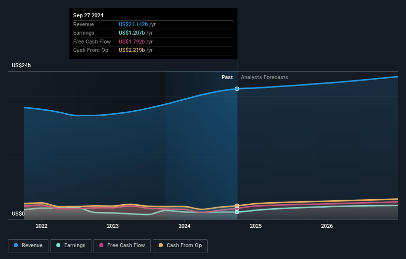 L3Harris Technologies Earnings and Revenue Growth