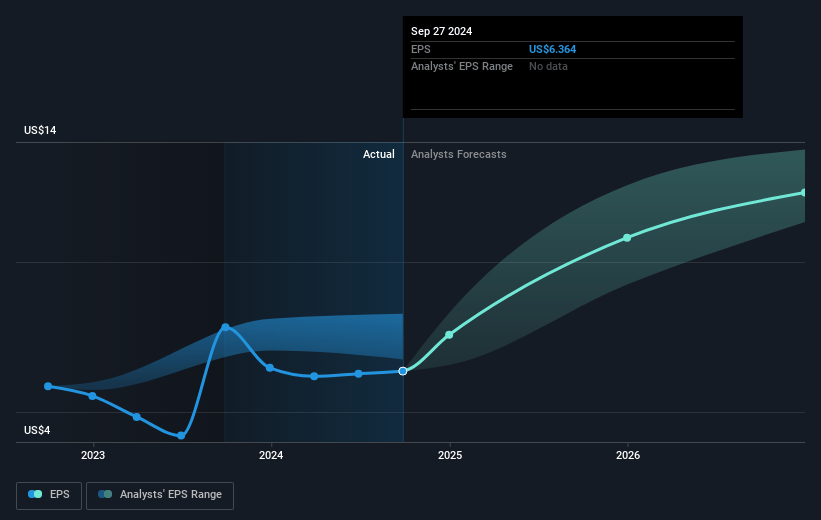 L3Harris Technologies Future Earnings Per Share Growth